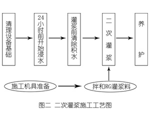 赣县灌浆料施工工艺—文字完整版